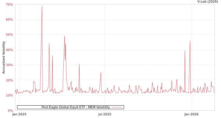 graph of First Eagle Global Equit ETF MEM