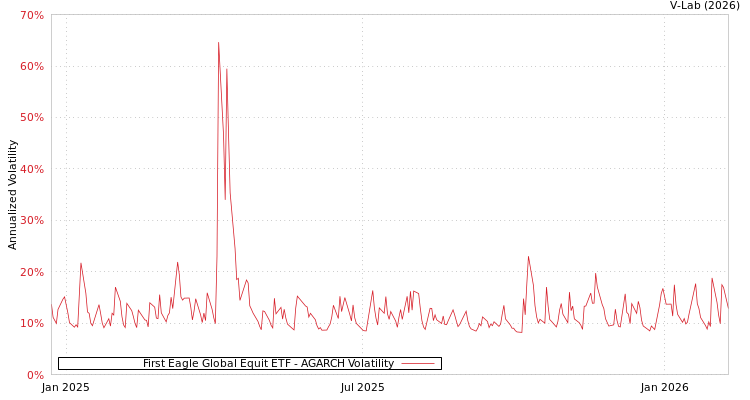 graph of First Eagle Global Equit ETF AGARCH