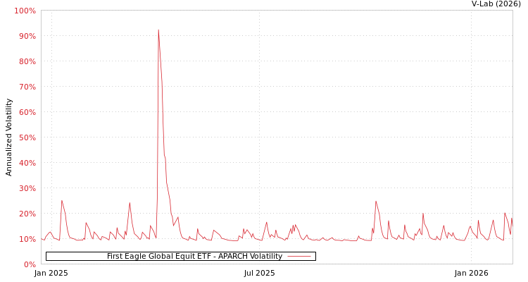 graph of First Eagle Global Equit ETF APARCH