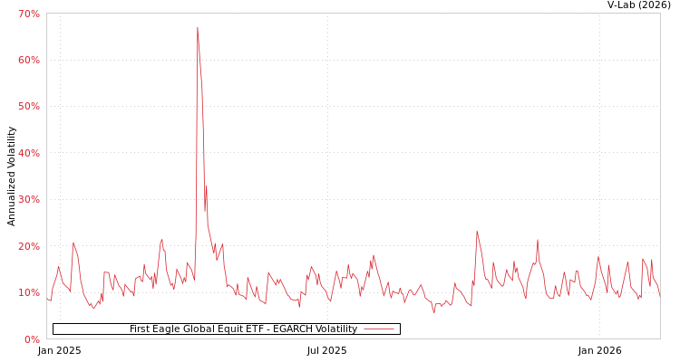 graph of First Eagle Global Equit ETF EGARCH