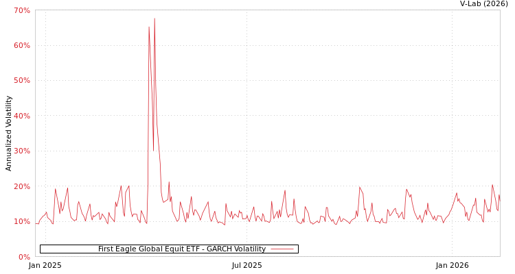 graph of First Eagle Global Equit ETF GARCH
