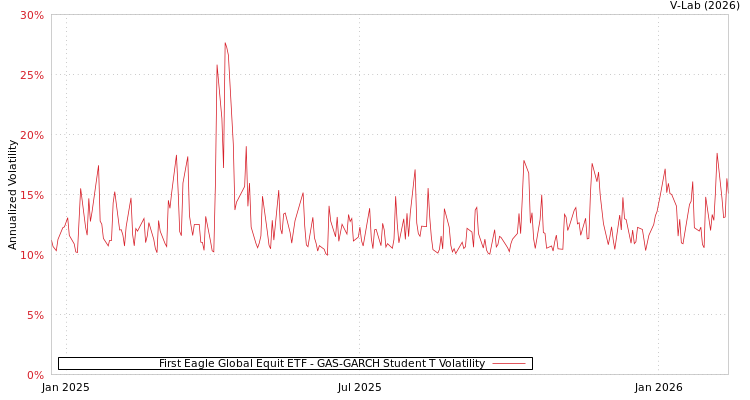 graph of First Eagle Global Equit ETF GAS-GARCH-T