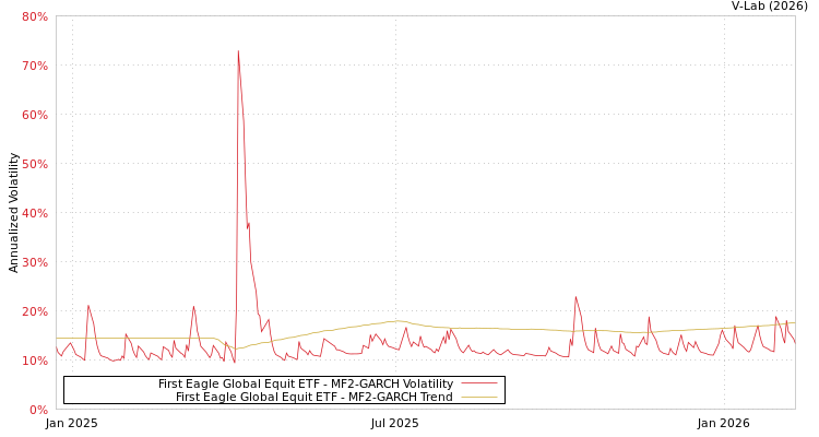 graph of First Eagle Global Equit ETF MF2-GARCH
