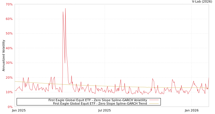 graph of First Eagle Global Equit ETF S0GARCH