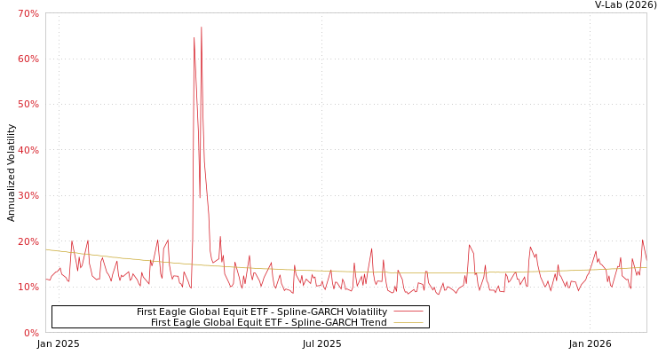 graph of First Eagle Global Equit ETF SGARCH
