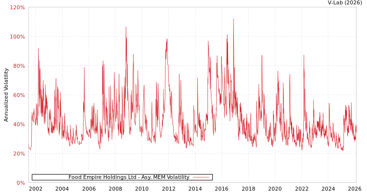 graph of Food Empire Holdings Ltd AMEM