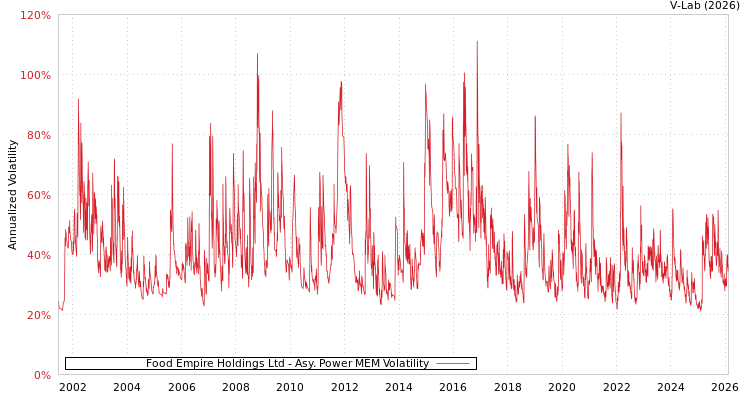 graph of Food Empire Holdings Ltd APMEM