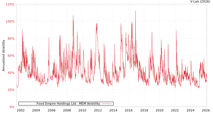 graph of Food Empire Holdings Ltd MEM