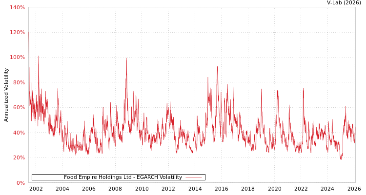 graph of Food Empire Holdings Ltd EGARCH