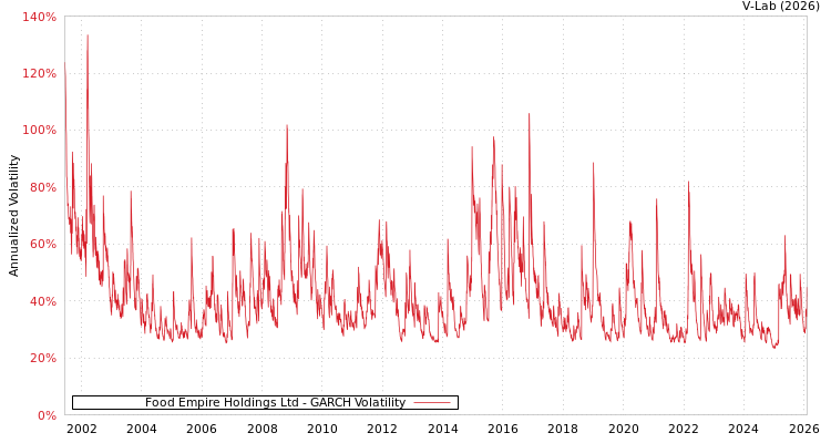 graph of Food Empire Holdings Ltd GARCH