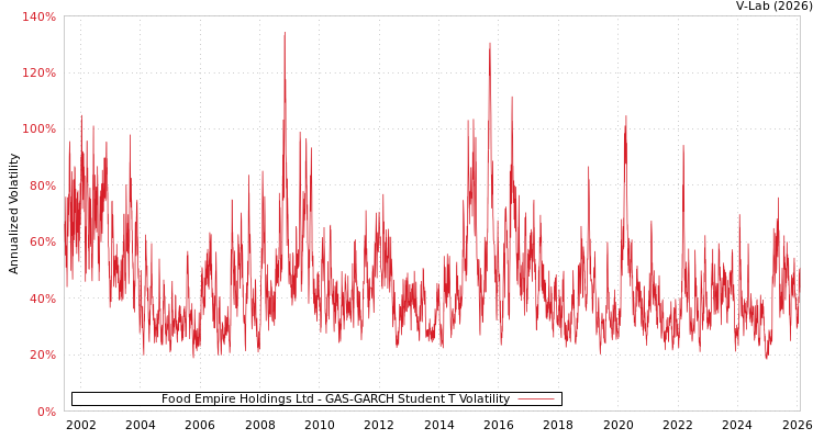graph of Food Empire Holdings Ltd GAS-GARCH-T