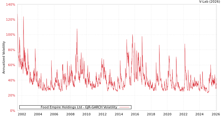 graph of Food Empire Holdings Ltd GJR-GARCH