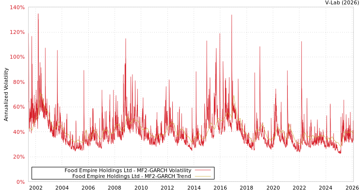 graph of Food Empire Holdings Ltd MF2-GARCH