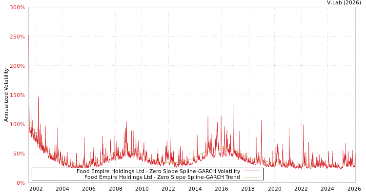 graph of Food Empire Holdings Ltd S0GARCH