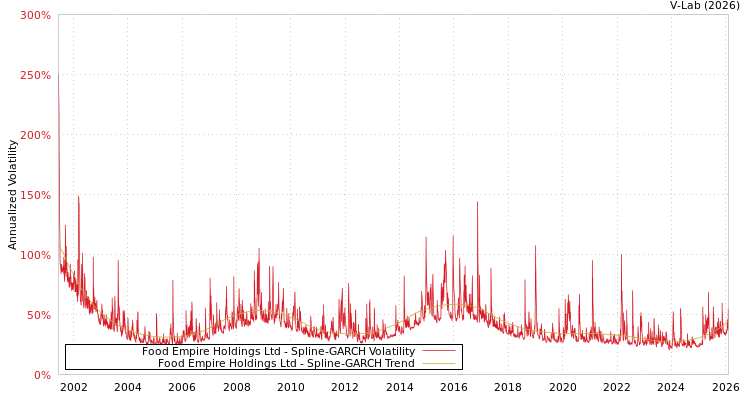 graph of Food Empire Holdings Ltd SGARCH