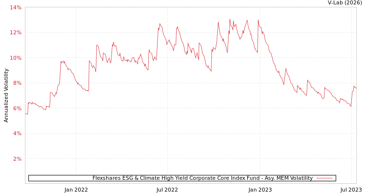 graph of Flexshares ESG & Climate High Yield Corporate Core Index Fund AMEM