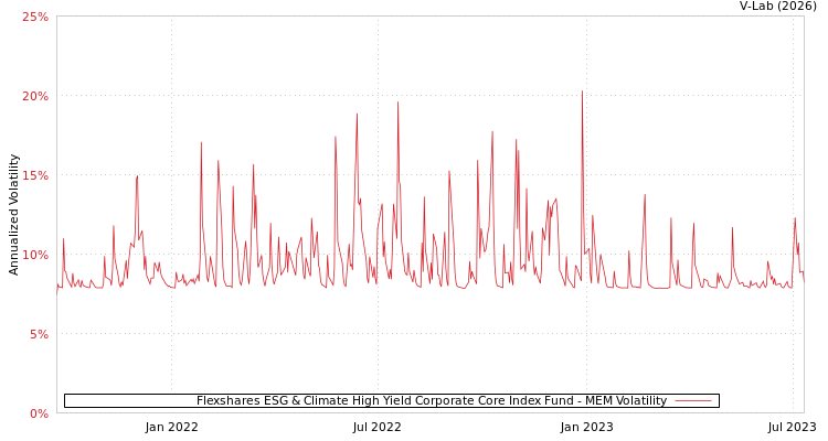 graph of Flexshares ESG & Climate High Yield Corporate Core Index Fund MEM