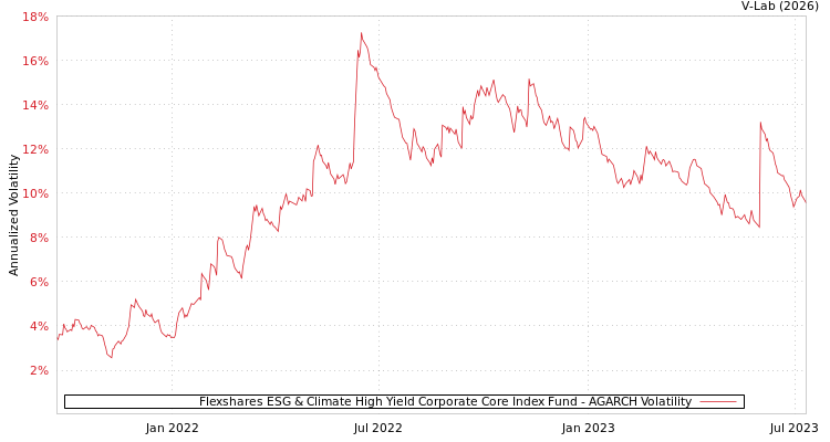 graph of Flexshares ESG & Climate High Yield Corporate Core Index Fund AGARCH