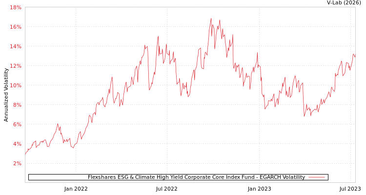 graph of Flexshares ESG & Climate High Yield Corporate Core Index Fund EGARCH