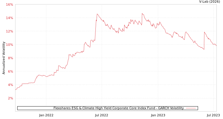 graph of Flexshares ESG & Climate High Yield Corporate Core Index Fund GARCH