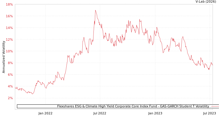 graph of Flexshares ESG & Climate High Yield Corporate Core Index Fund GAS-GARCH-T