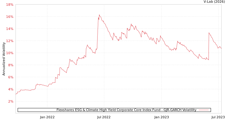 graph of Flexshares ESG & Climate High Yield Corporate Core Index Fund GJR-GARCH