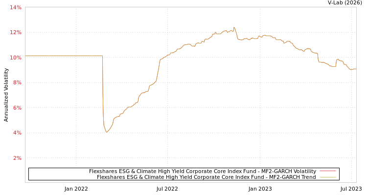 graph of Flexshares ESG & Climate High Yield Corporate Core Index Fund MF2-GARCH