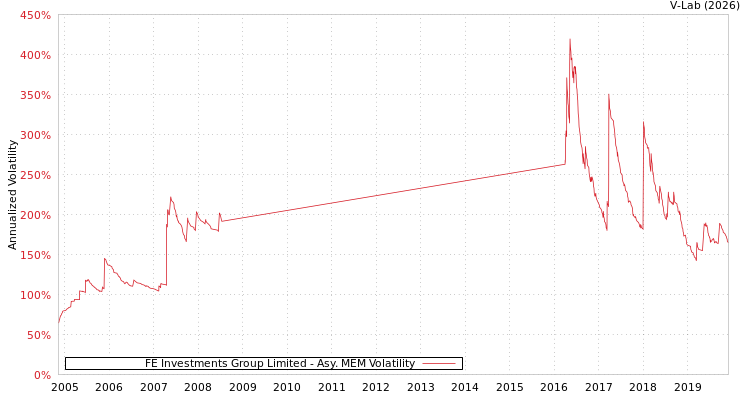 graph of FE Investments Group Limited AMEM