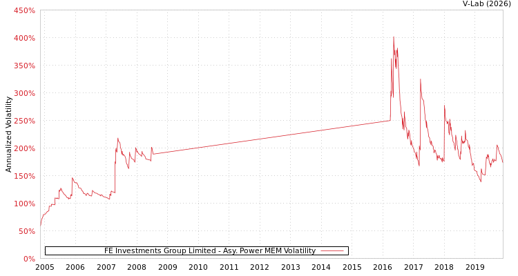 graph of FE Investments Group Limited APMEM