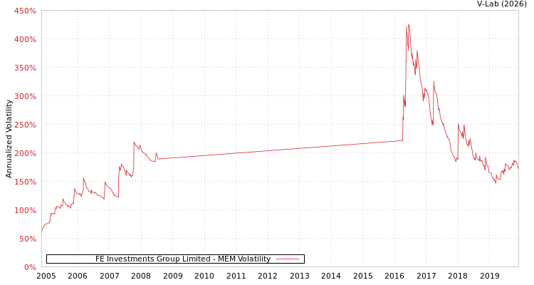 graph of FE Investments Group Limited MEM