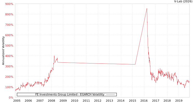 graph of FE Investments Group Limited EGARCH