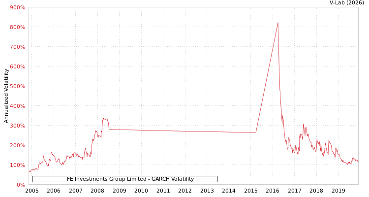 graph of FE Investments Group Limited GARCH