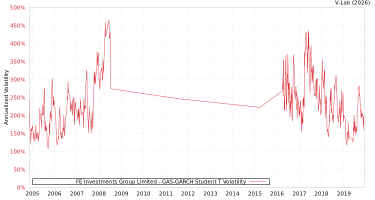 graph of FE Investments Group Limited GAS-GARCH-T