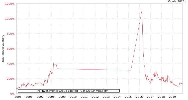 graph of FE Investments Group Limited GJR-GARCH