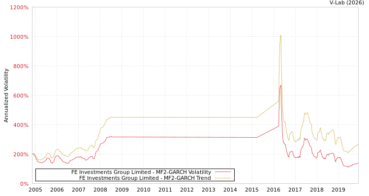 graph of FE Investments Group Limited MF2-GARCH