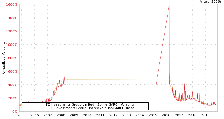 graph of FE Investments Group Limited SGARCH