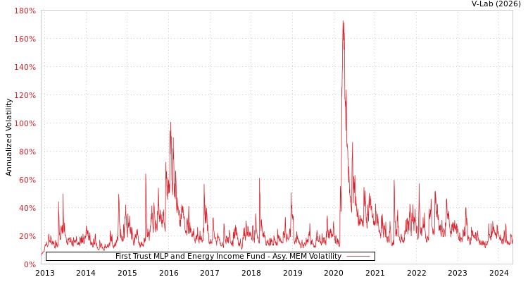 graph of First Trust MLP and Energy Income Fund AMEM