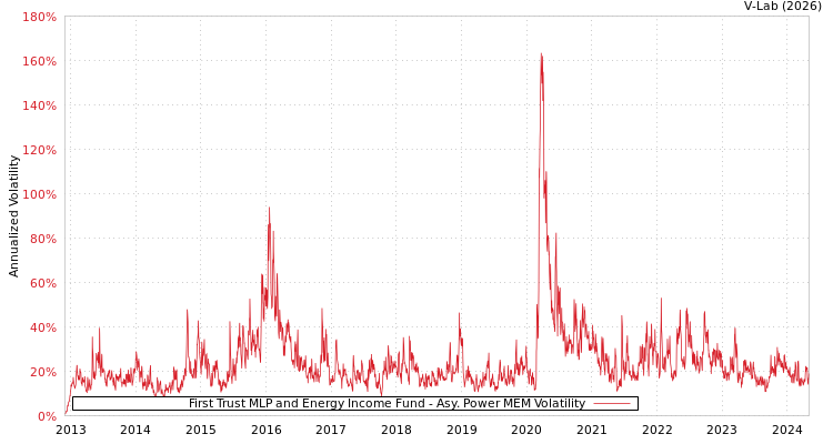 graph of First Trust MLP and Energy Income Fund APMEM