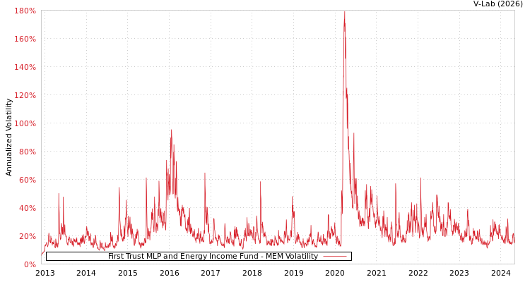 graph of First Trust MLP and Energy Income Fund MEM
