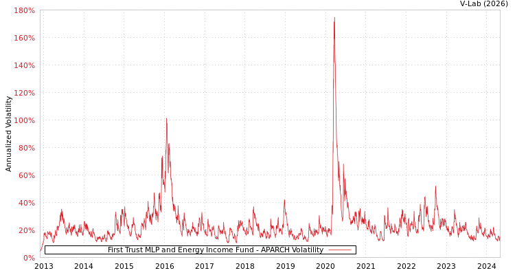 graph of First Trust MLP and Energy Income Fund APARCH