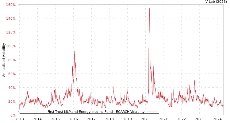 graph of First Trust MLP and Energy Income Fund EGARCH