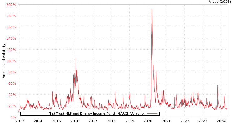 graph of First Trust MLP and Energy Income Fund GARCH