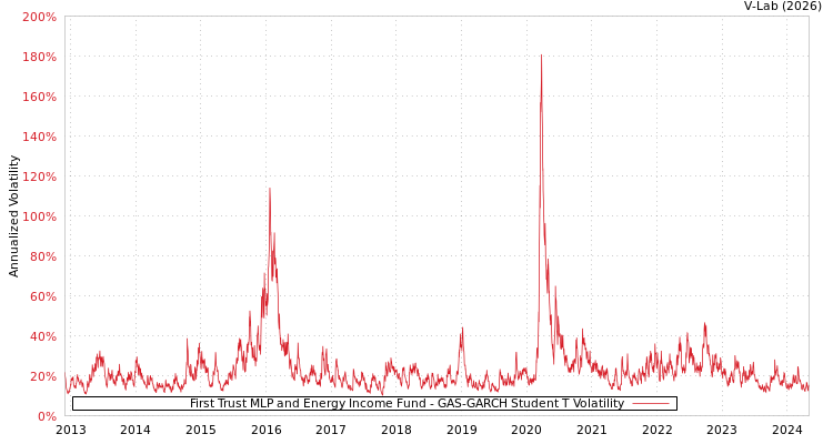 graph of First Trust MLP and Energy Income Fund GAS-GARCH-T