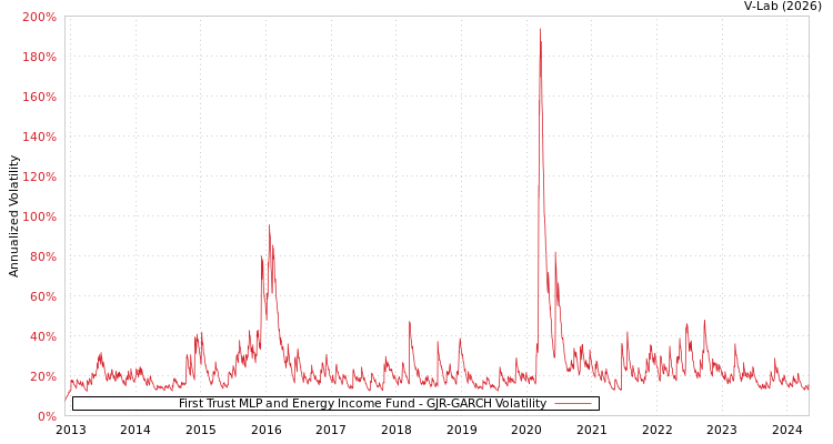 graph of First Trust MLP and Energy Income Fund GJR-GARCH