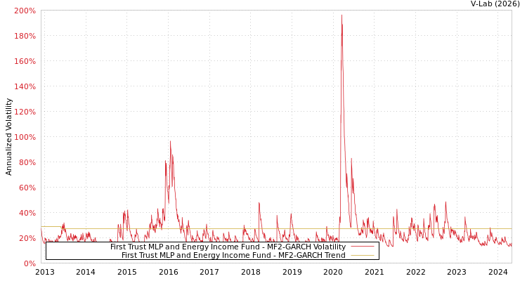graph of First Trust MLP and Energy Income Fund MF2-GARCH