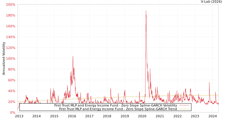 graph of First Trust MLP and Energy Income Fund S0GARCH
