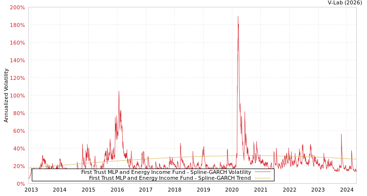 graph of First Trust MLP and Energy Income Fund SGARCH