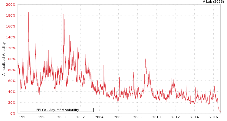 graph of FEI Co AMEM