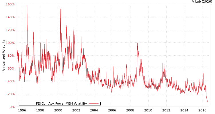 graph of FEI Co APMEM