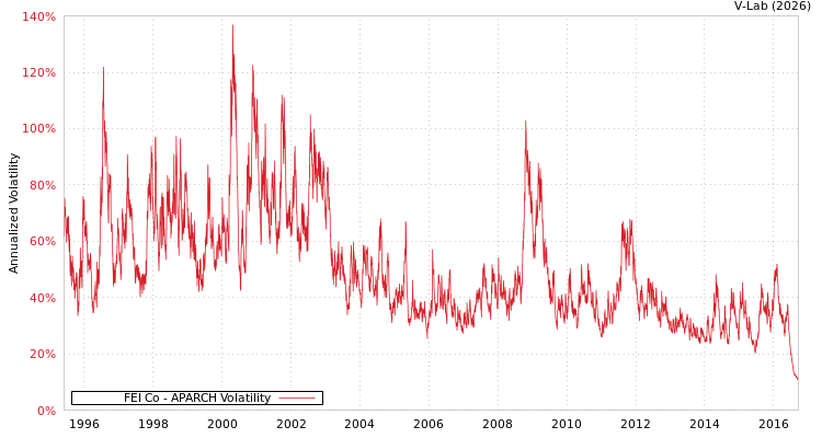 graph of FEI Co APARCH